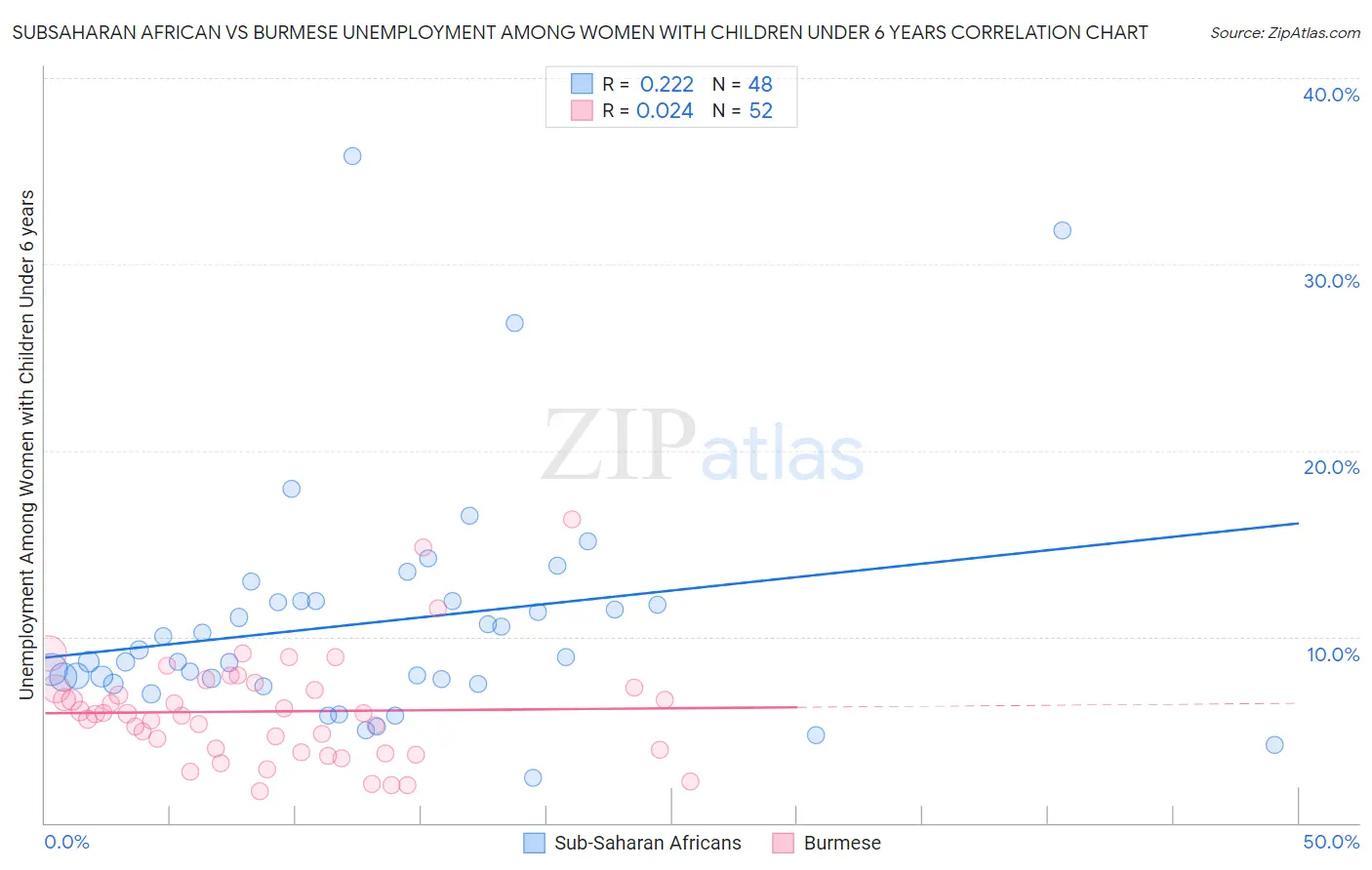 Subsaharan African vs Burmese Unemployment Among Women with Children Under 6 years