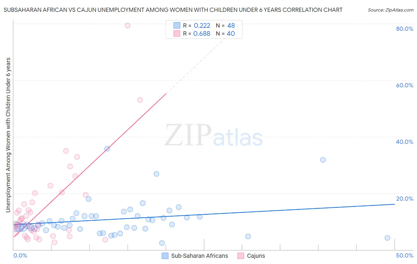 Subsaharan African vs Cajun Unemployment Among Women with Children Under 6 years