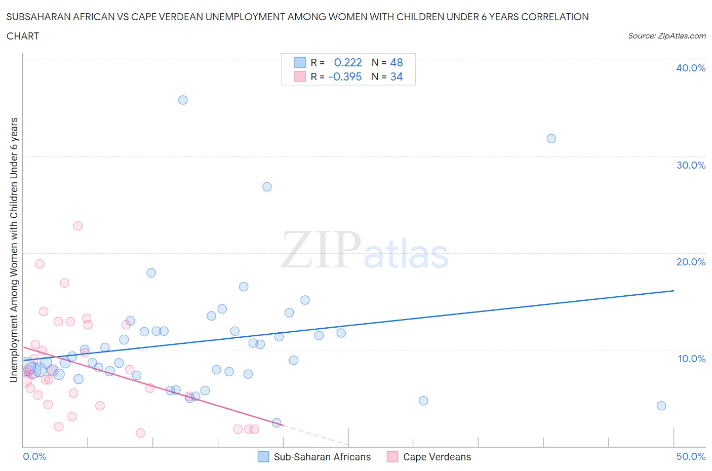 Subsaharan African vs Cape Verdean Unemployment Among Women with Children Under 6 years
