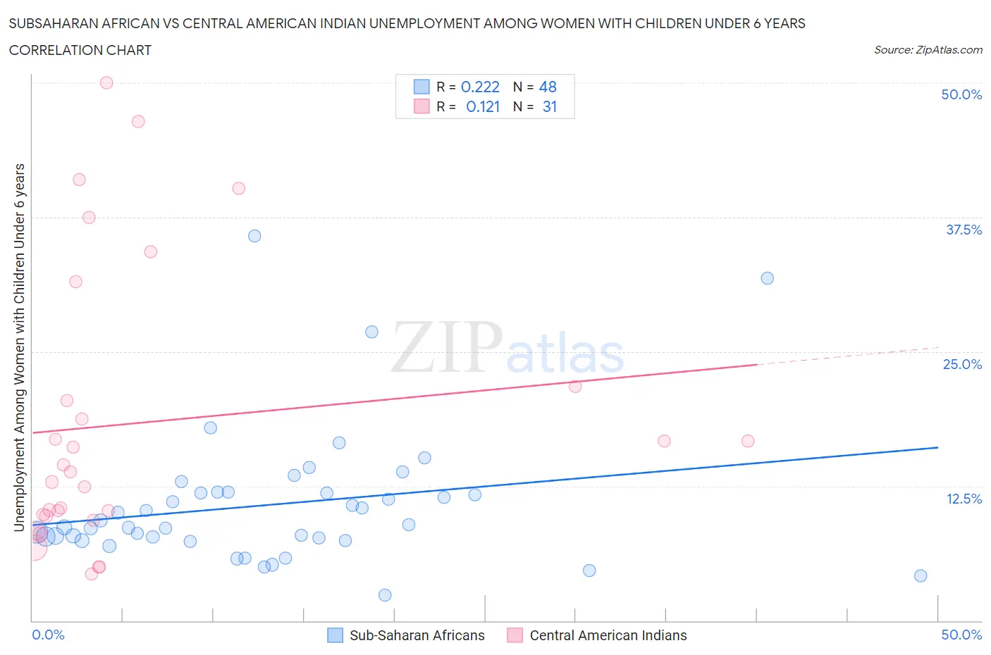 Subsaharan African vs Central American Indian Unemployment Among Women with Children Under 6 years