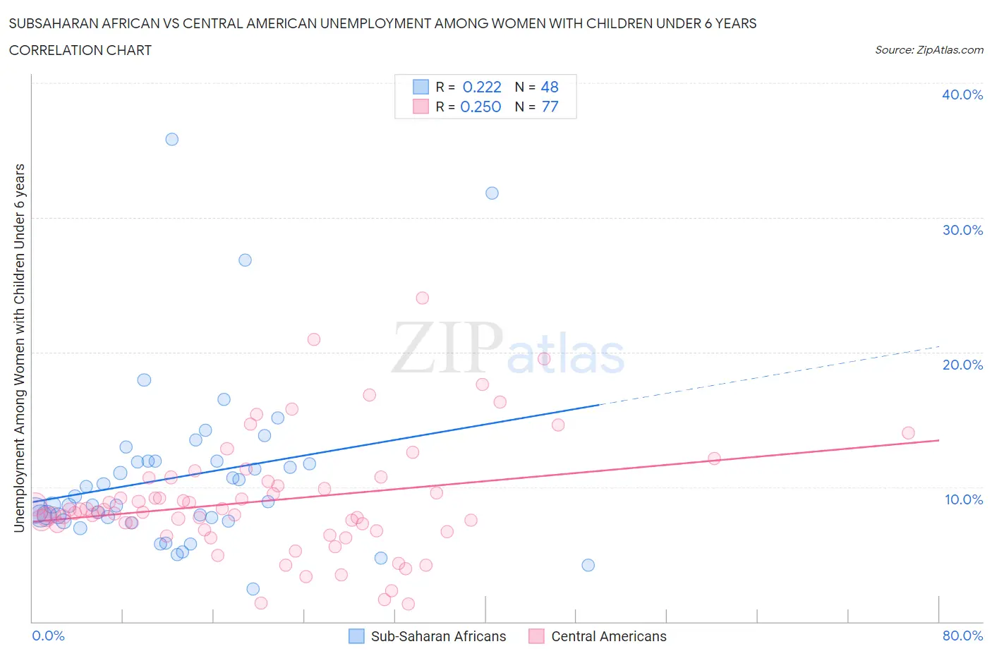 Subsaharan African vs Central American Unemployment Among Women with Children Under 6 years