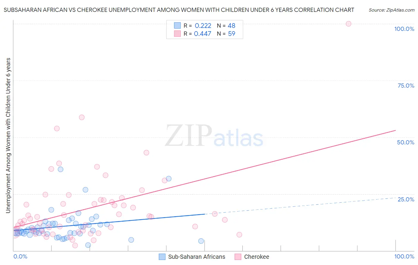 Subsaharan African vs Cherokee Unemployment Among Women with Children Under 6 years
