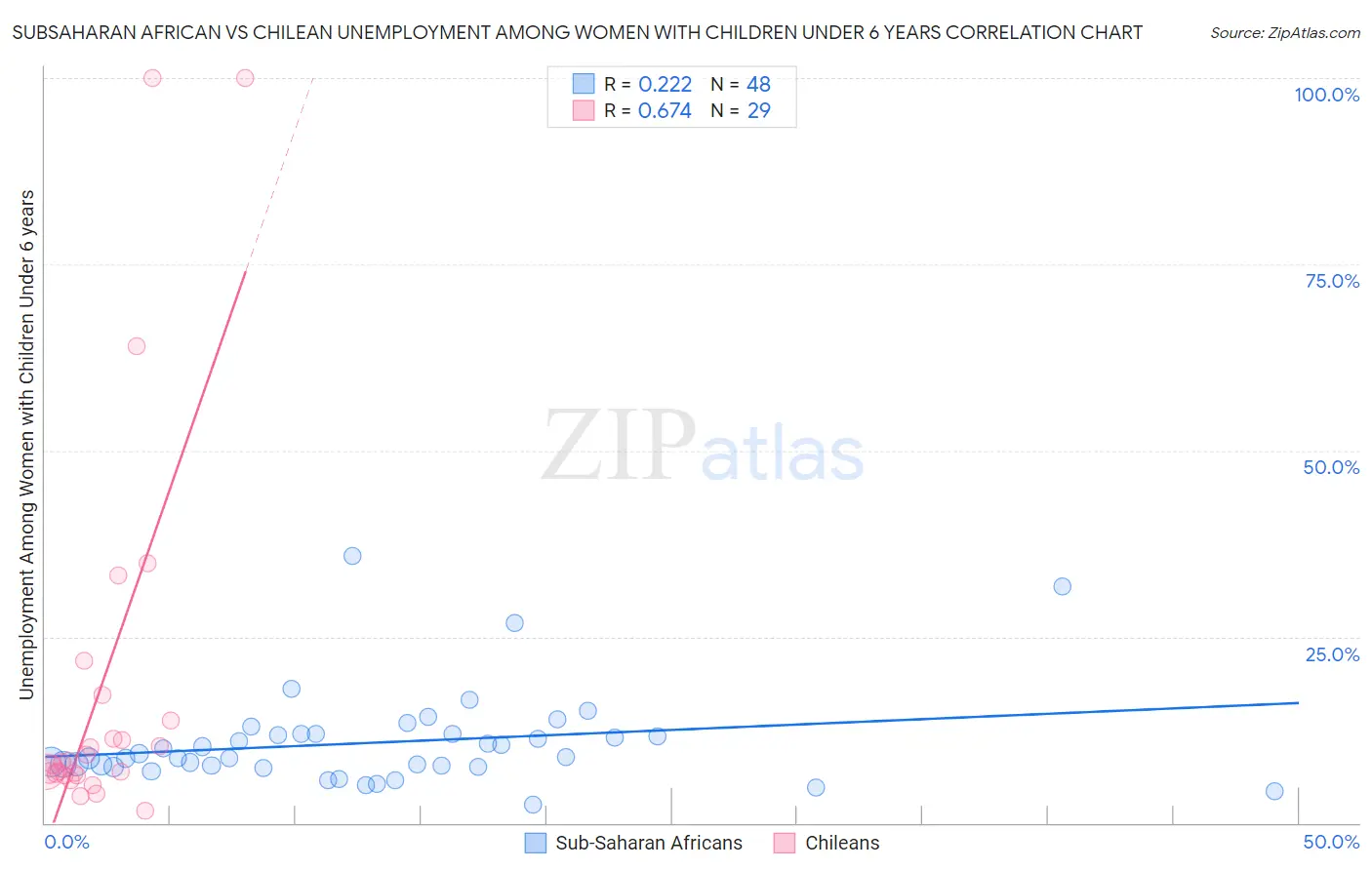 Subsaharan African vs Chilean Unemployment Among Women with Children Under 6 years