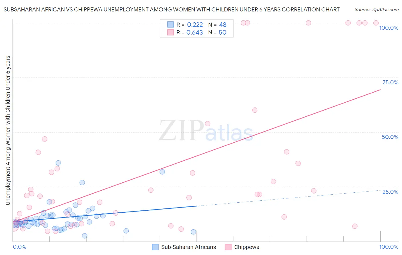 Subsaharan African vs Chippewa Unemployment Among Women with Children Under 6 years