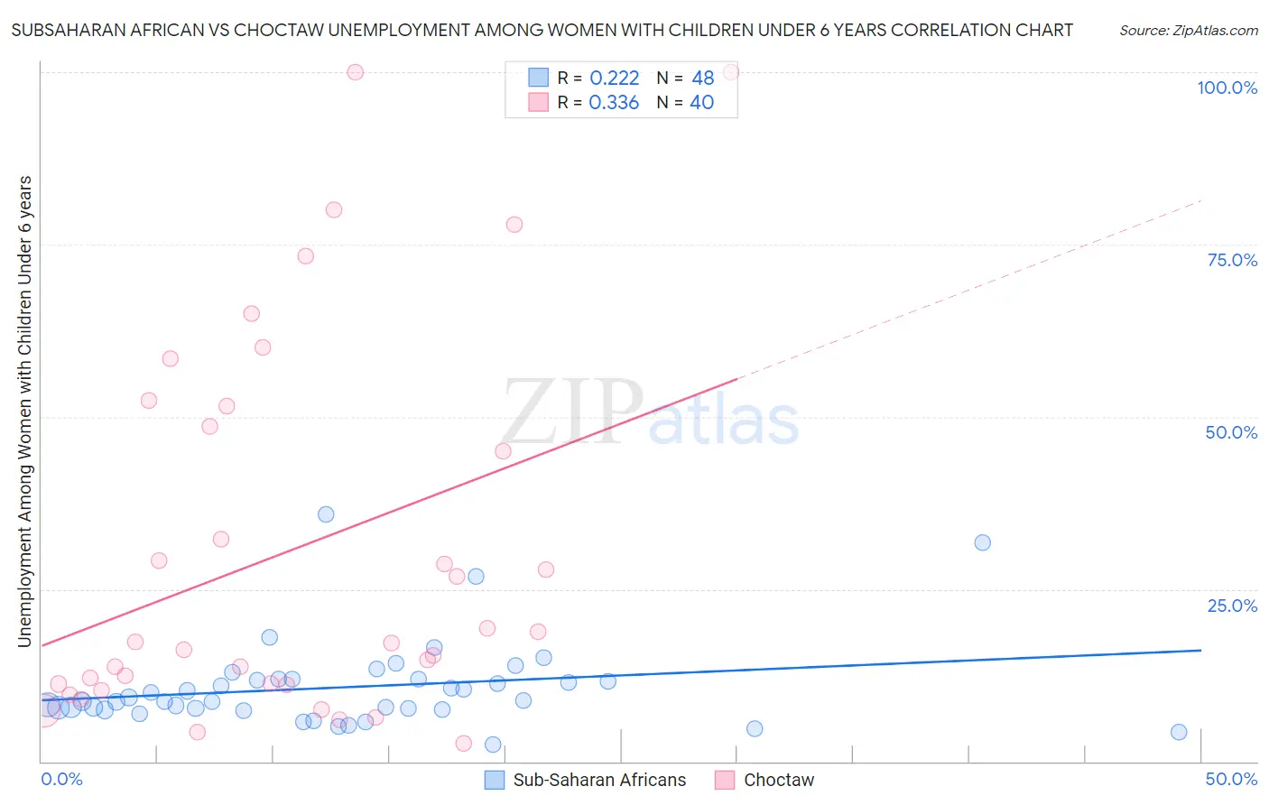 Subsaharan African vs Choctaw Unemployment Among Women with Children Under 6 years