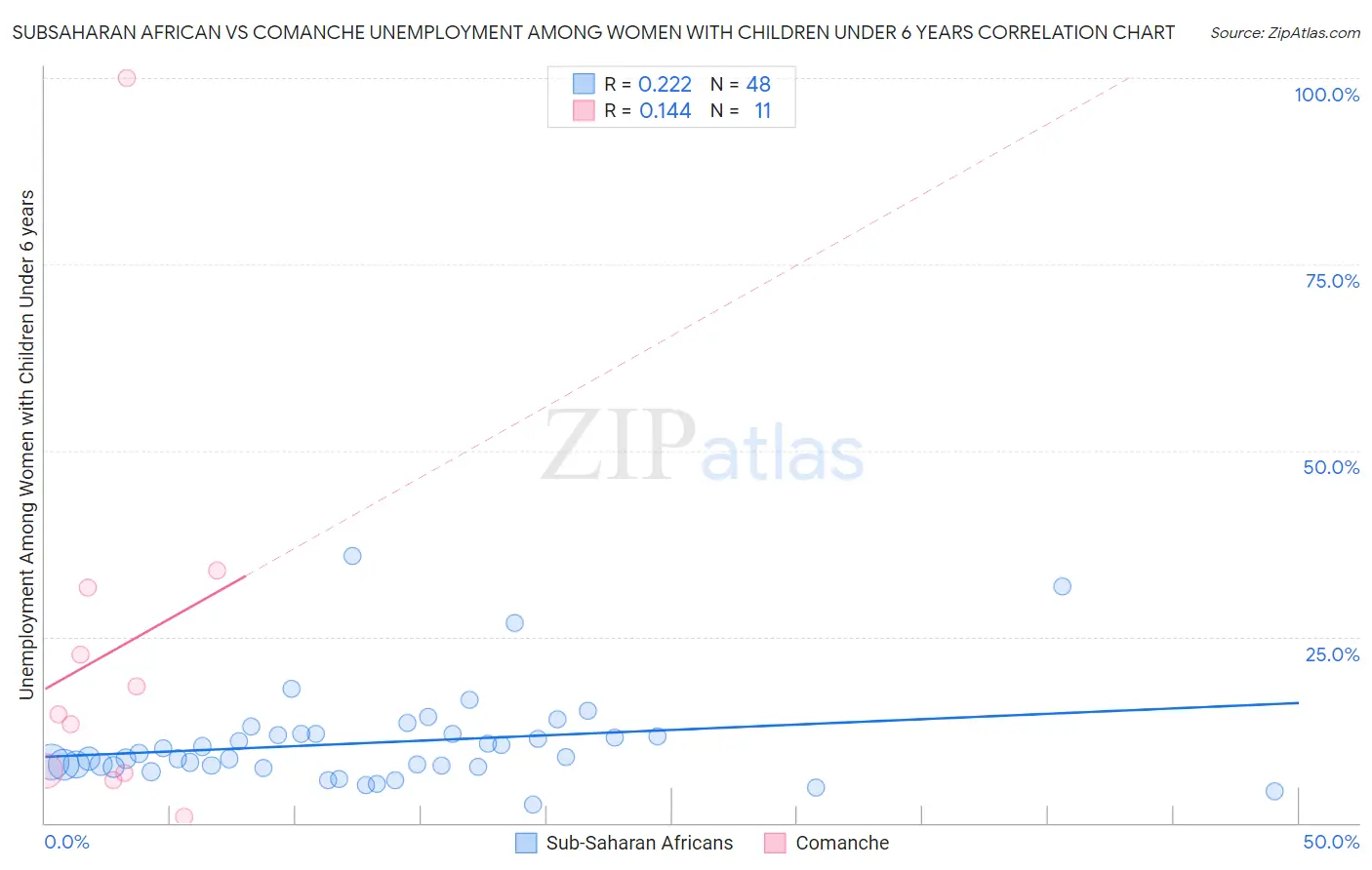 Subsaharan African vs Comanche Unemployment Among Women with Children Under 6 years