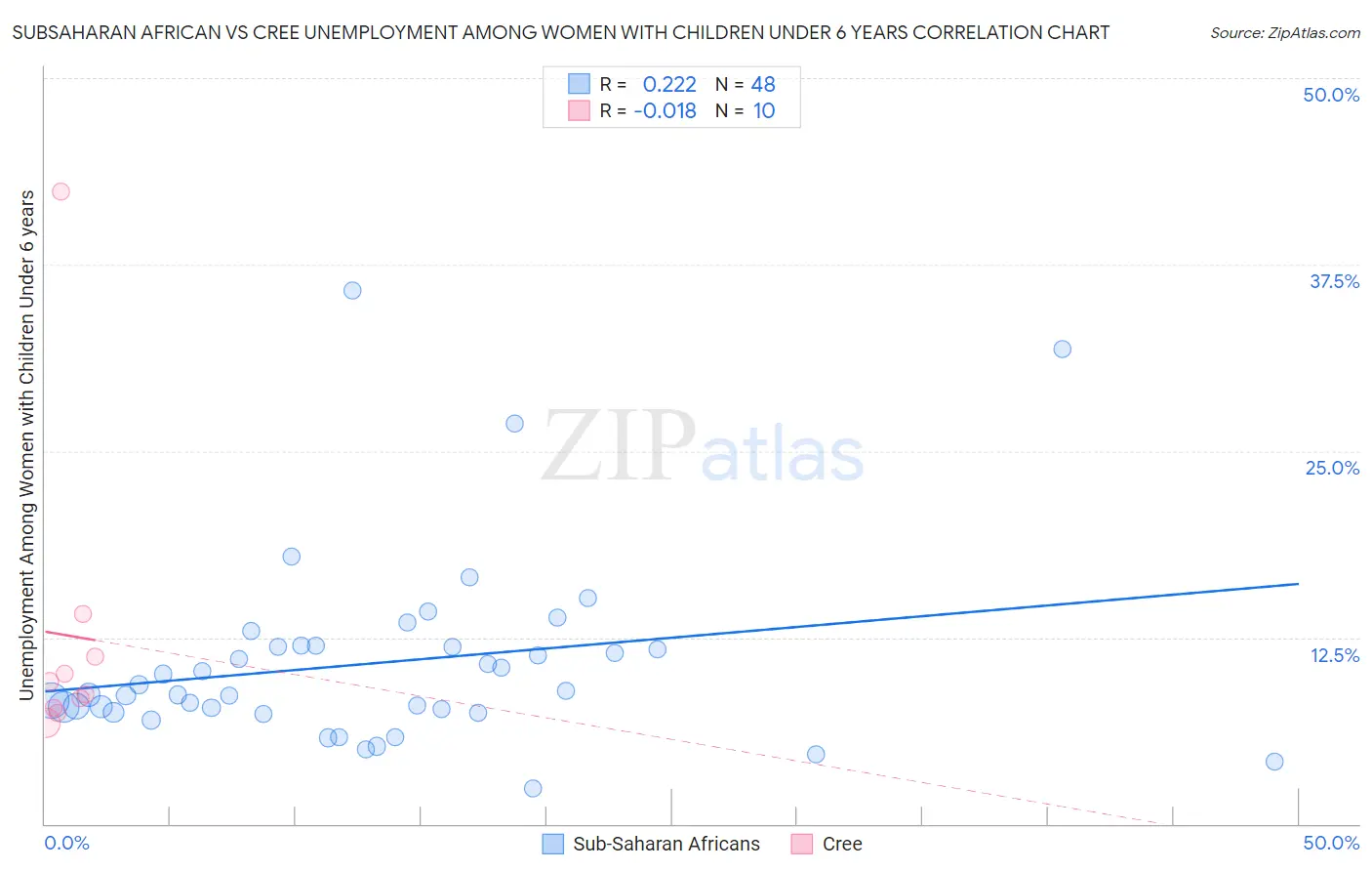 Subsaharan African vs Cree Unemployment Among Women with Children Under 6 years