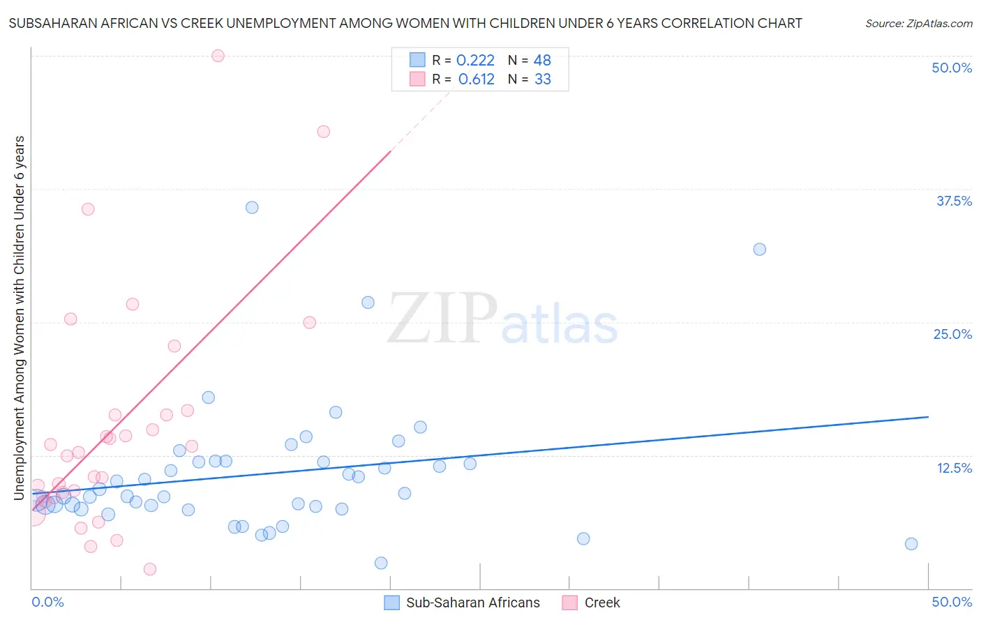Subsaharan African vs Creek Unemployment Among Women with Children Under 6 years
