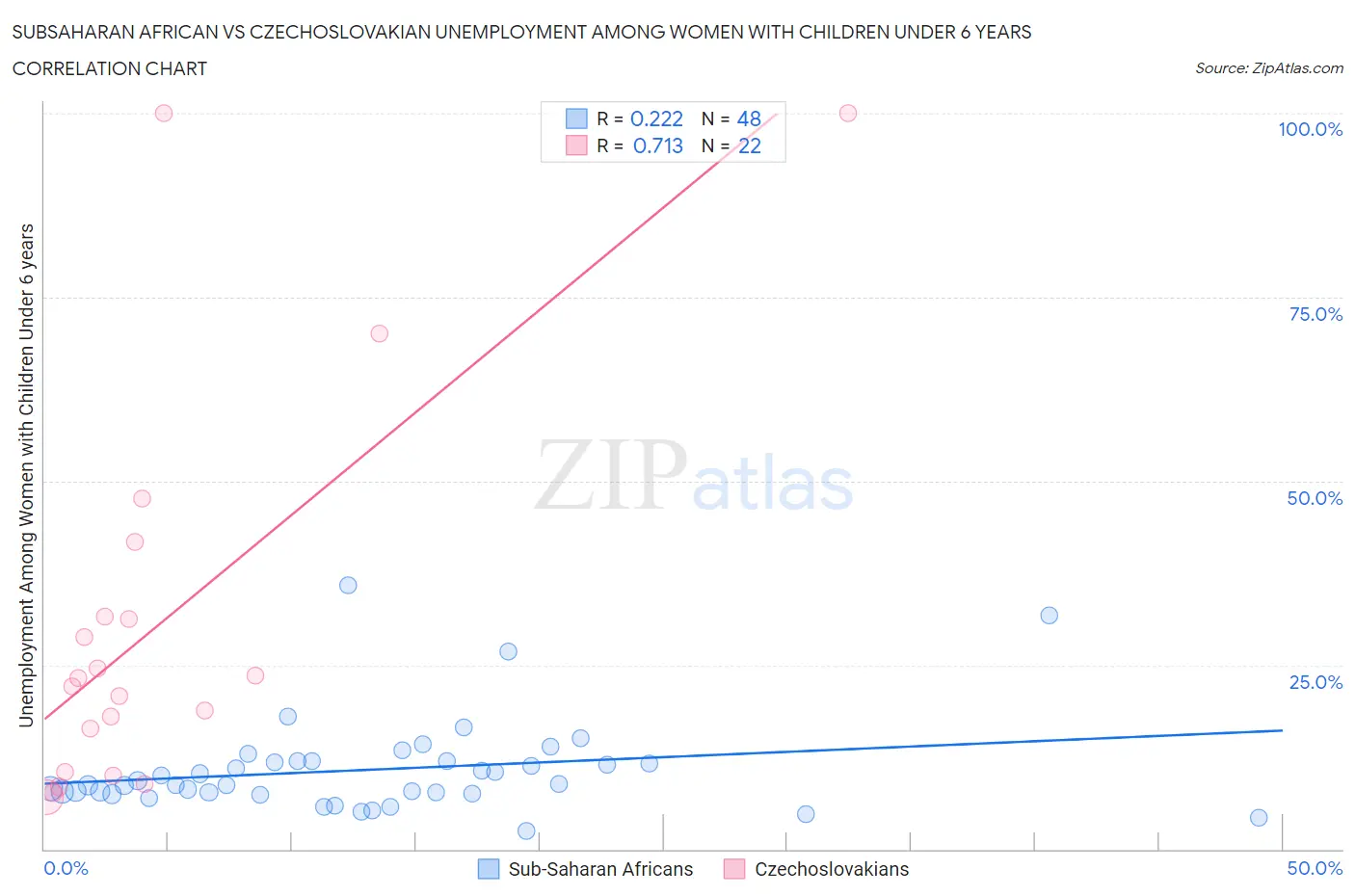 Subsaharan African vs Czechoslovakian Unemployment Among Women with Children Under 6 years