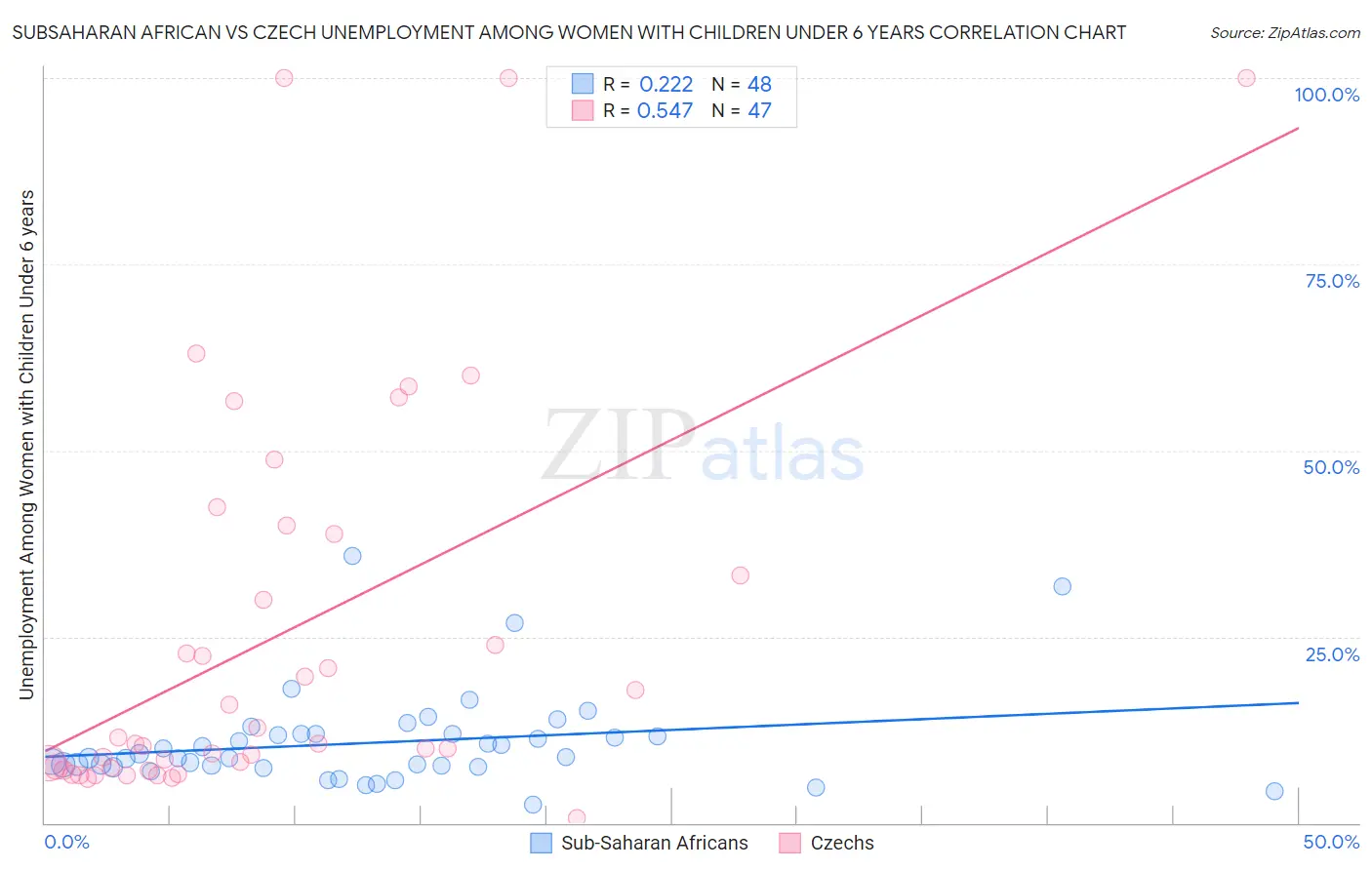 Subsaharan African vs Czech Unemployment Among Women with Children Under 6 years