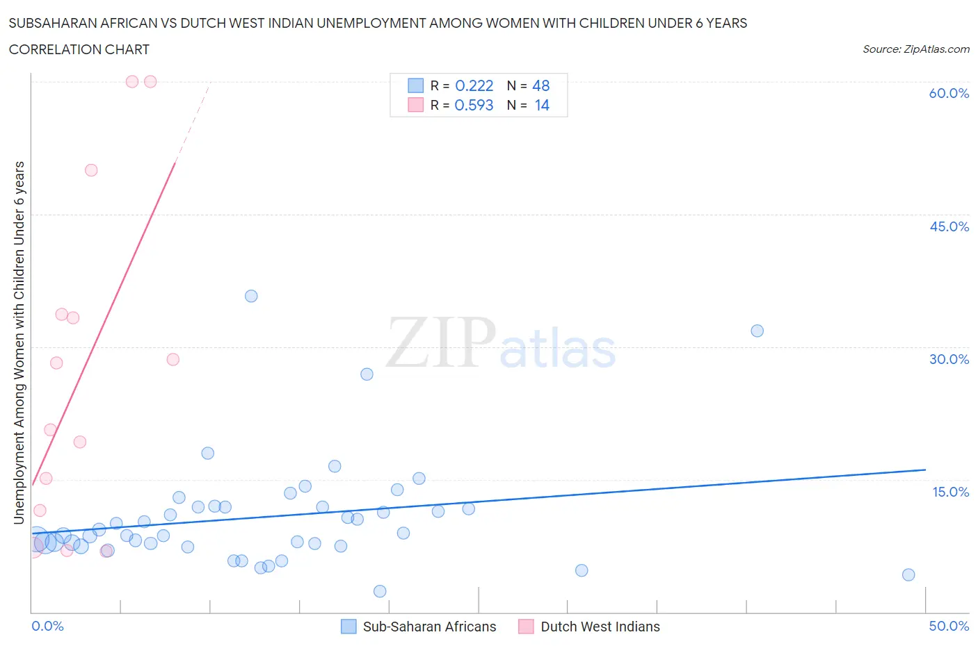 Subsaharan African vs Dutch West Indian Unemployment Among Women with Children Under 6 years