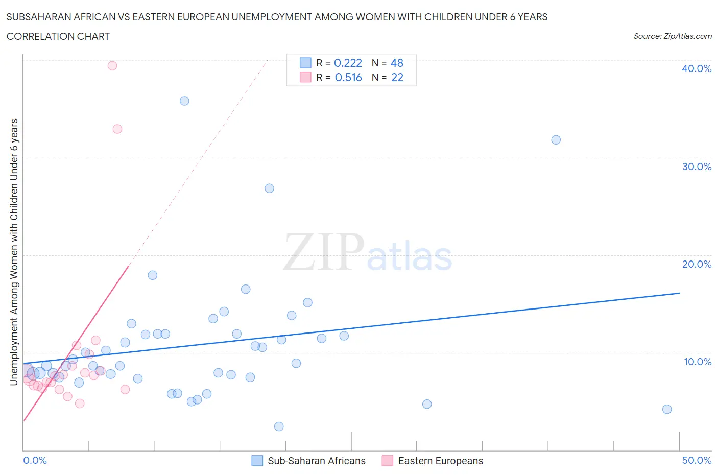 Subsaharan African vs Eastern European Unemployment Among Women with Children Under 6 years