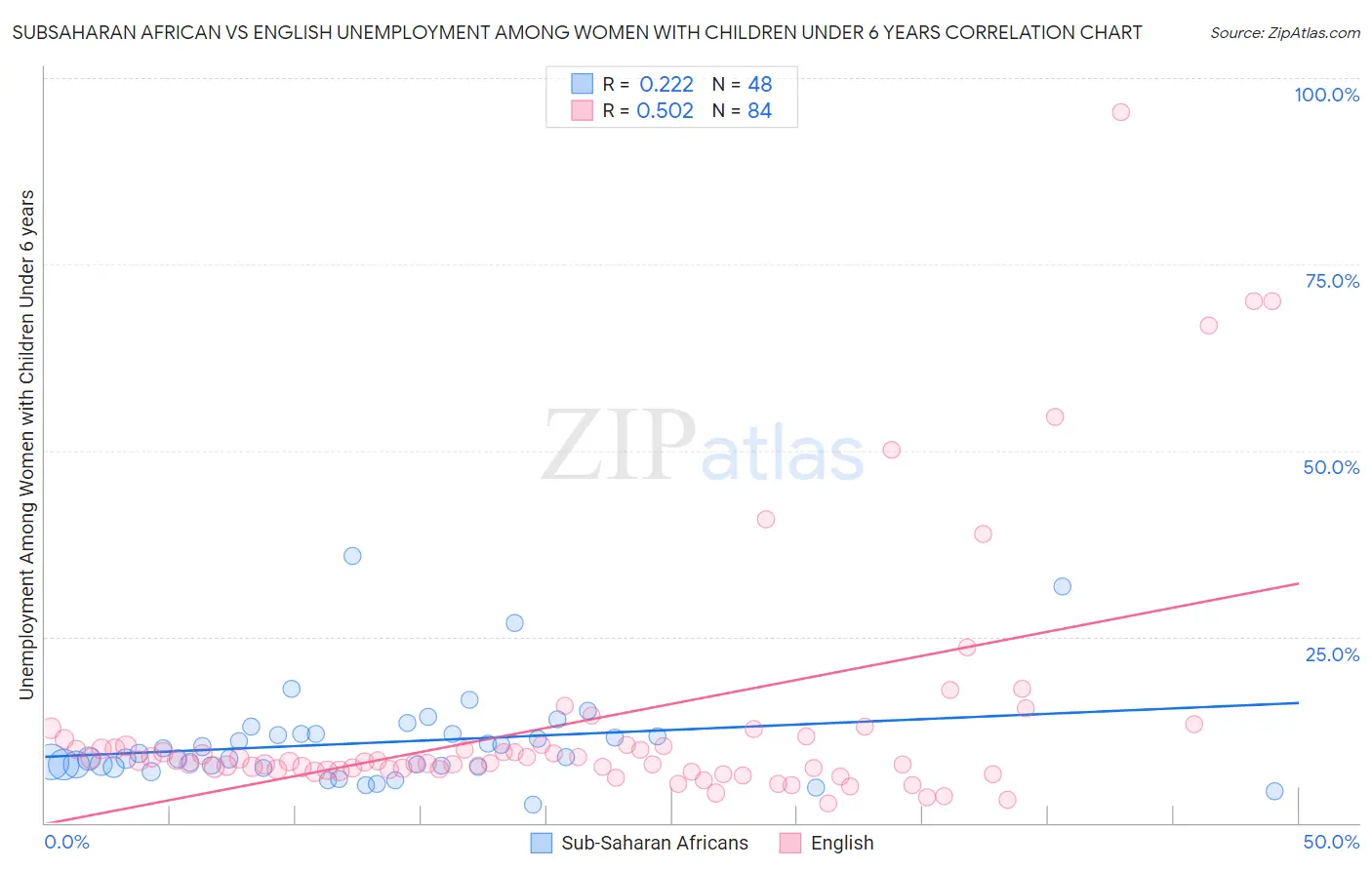 Subsaharan African vs English Unemployment Among Women with Children Under 6 years