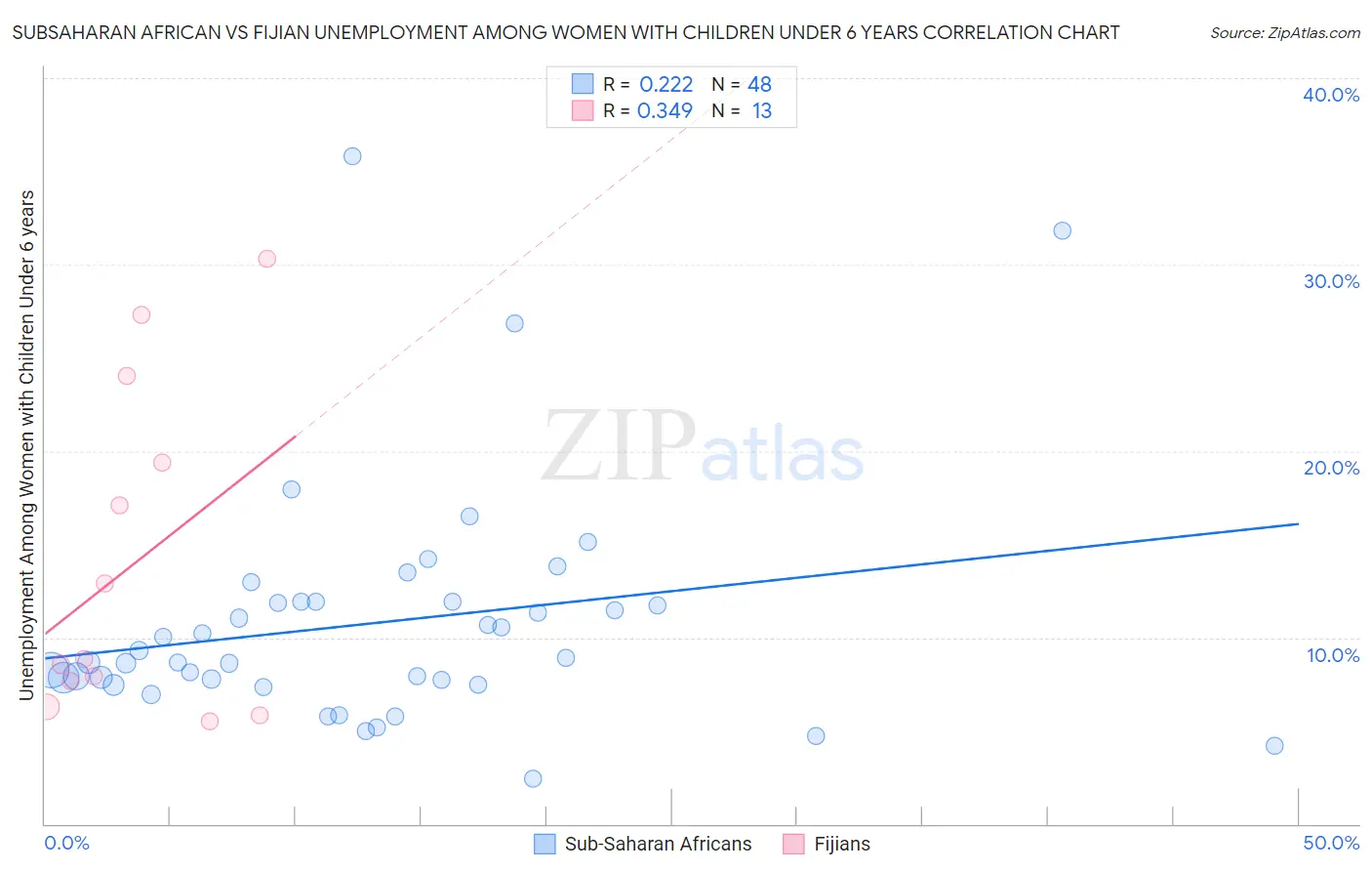 Subsaharan African vs Fijian Unemployment Among Women with Children Under 6 years