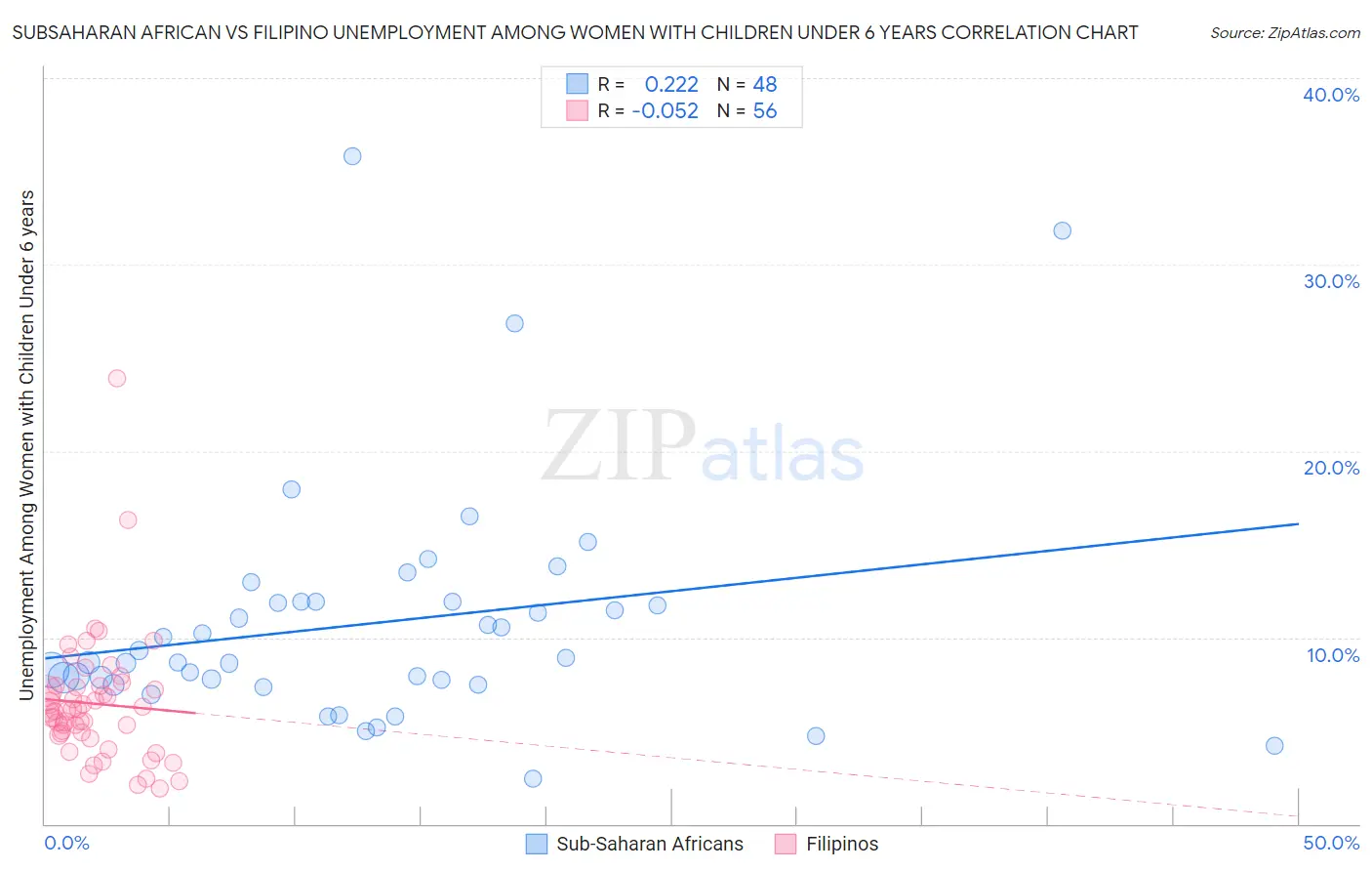 Subsaharan African vs Filipino Unemployment Among Women with Children Under 6 years