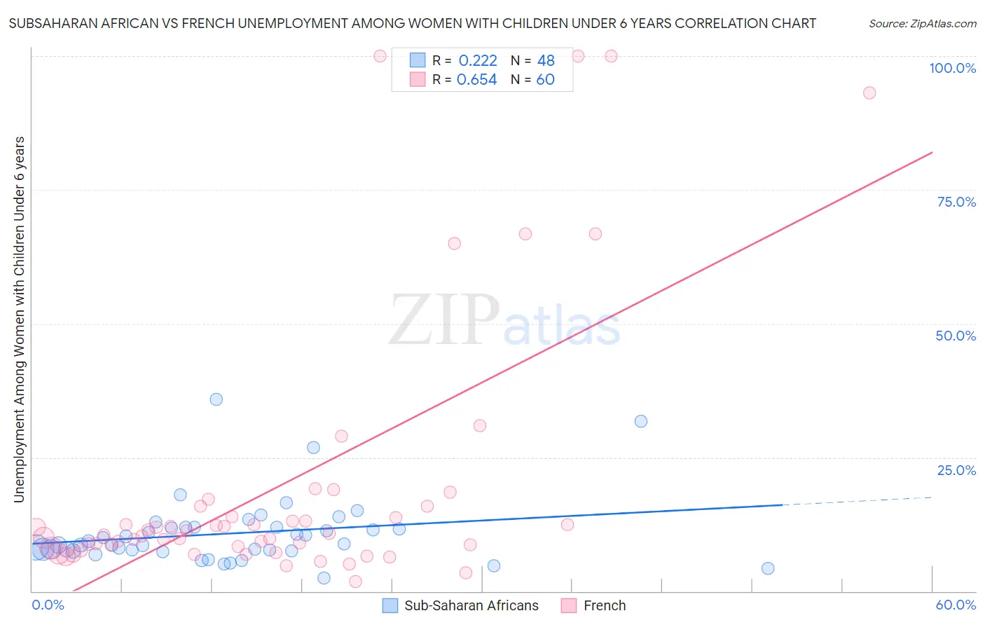 Subsaharan African vs French Unemployment Among Women with Children Under 6 years