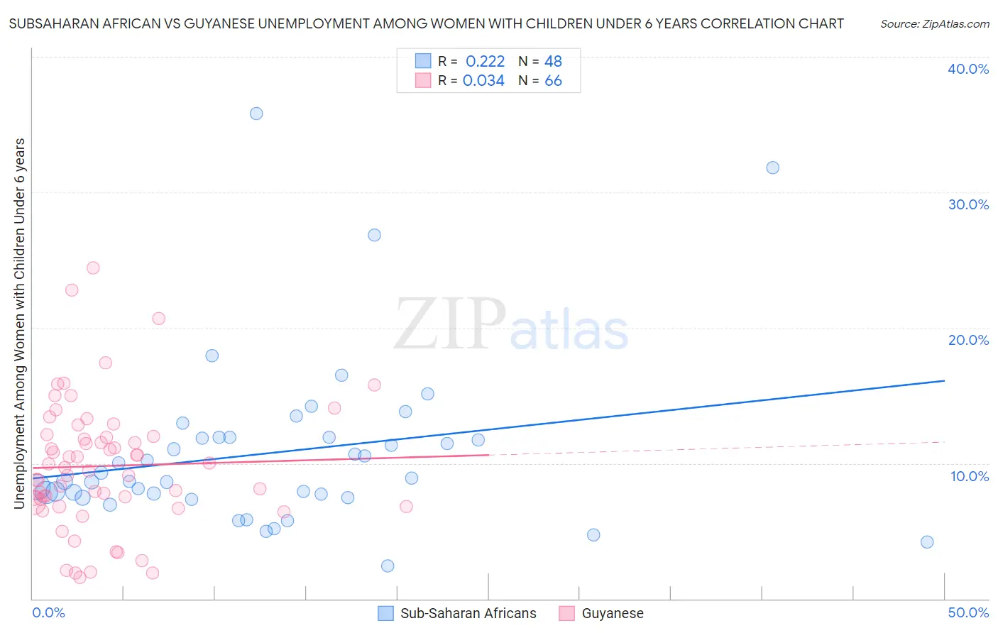 Subsaharan African vs Guyanese Unemployment Among Women with Children Under 6 years