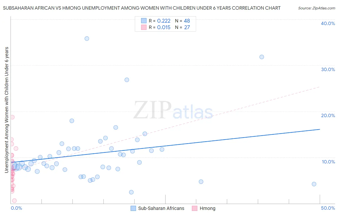 Subsaharan African vs Hmong Unemployment Among Women with Children Under 6 years