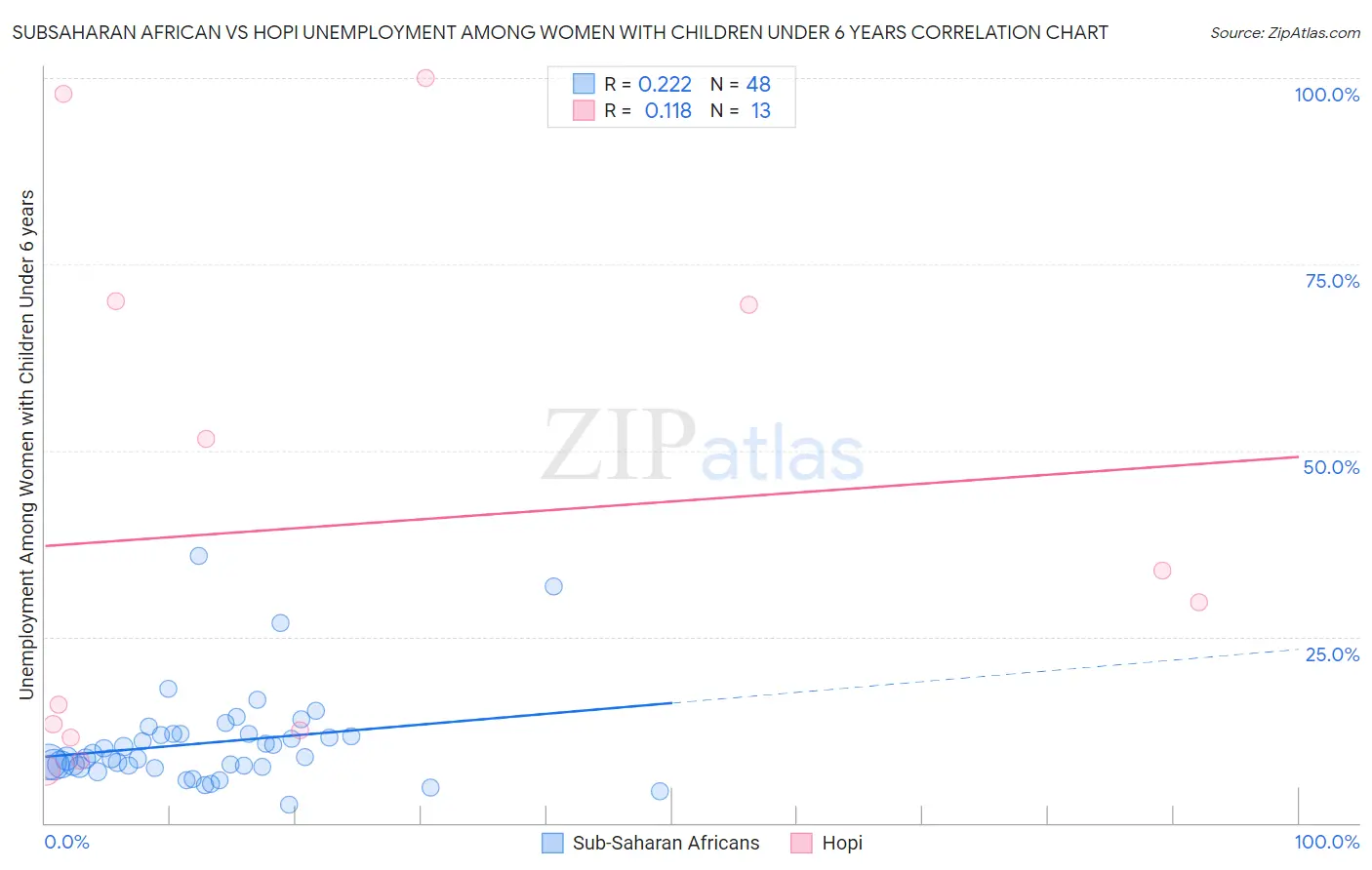 Subsaharan African vs Hopi Unemployment Among Women with Children Under 6 years