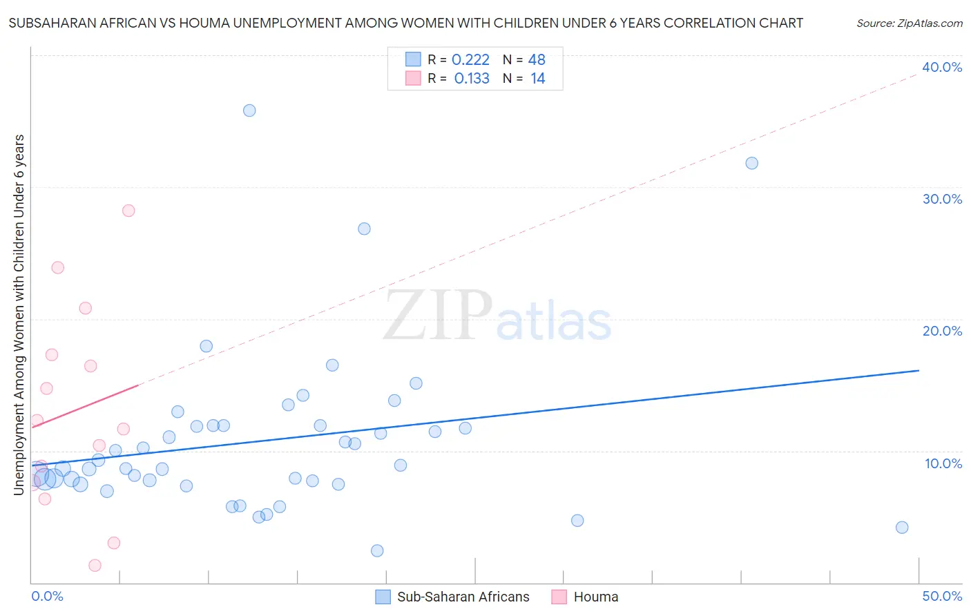 Subsaharan African vs Houma Unemployment Among Women with Children Under 6 years