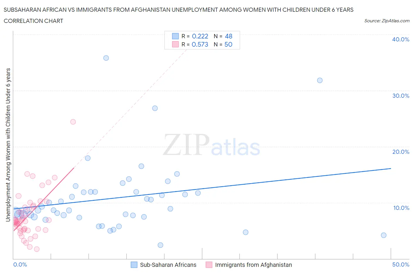 Subsaharan African vs Immigrants from Afghanistan Unemployment Among Women with Children Under 6 years