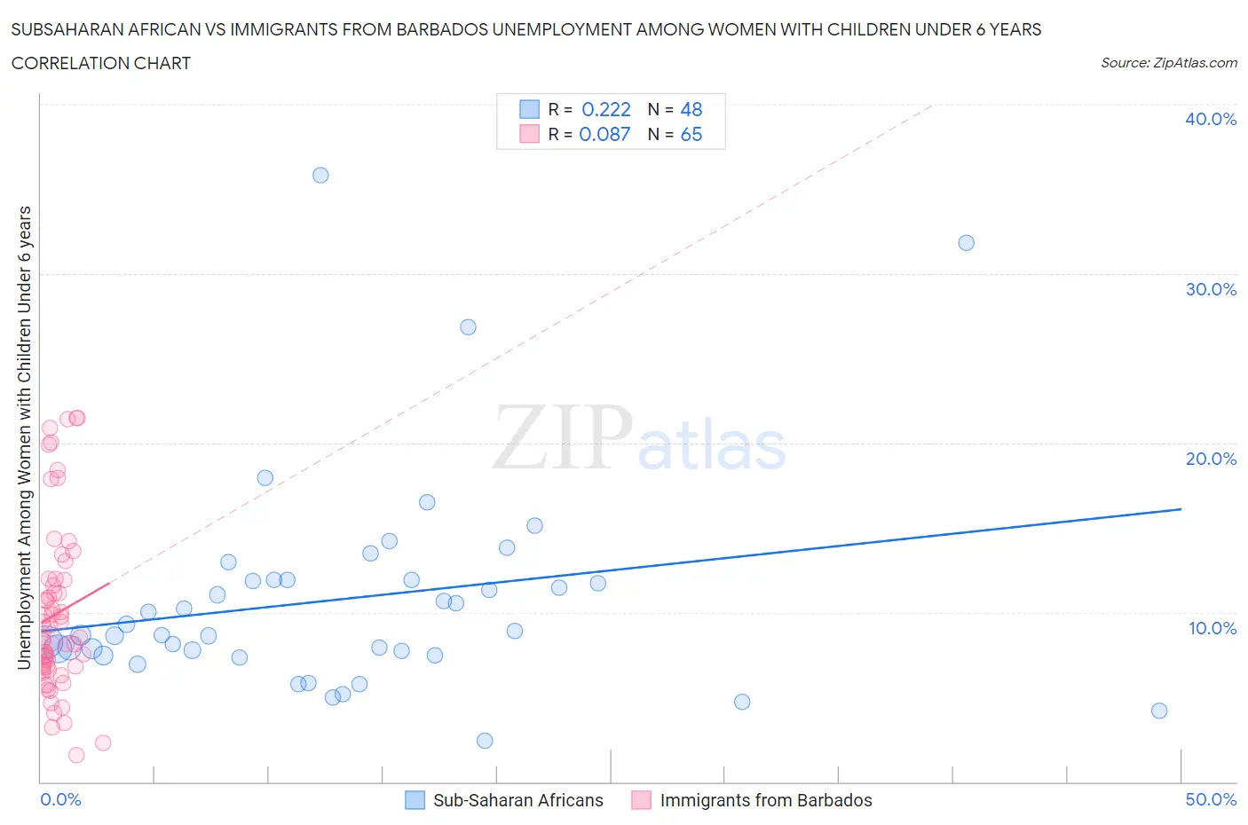 Subsaharan African vs Immigrants from Barbados Unemployment Among Women with Children Under 6 years