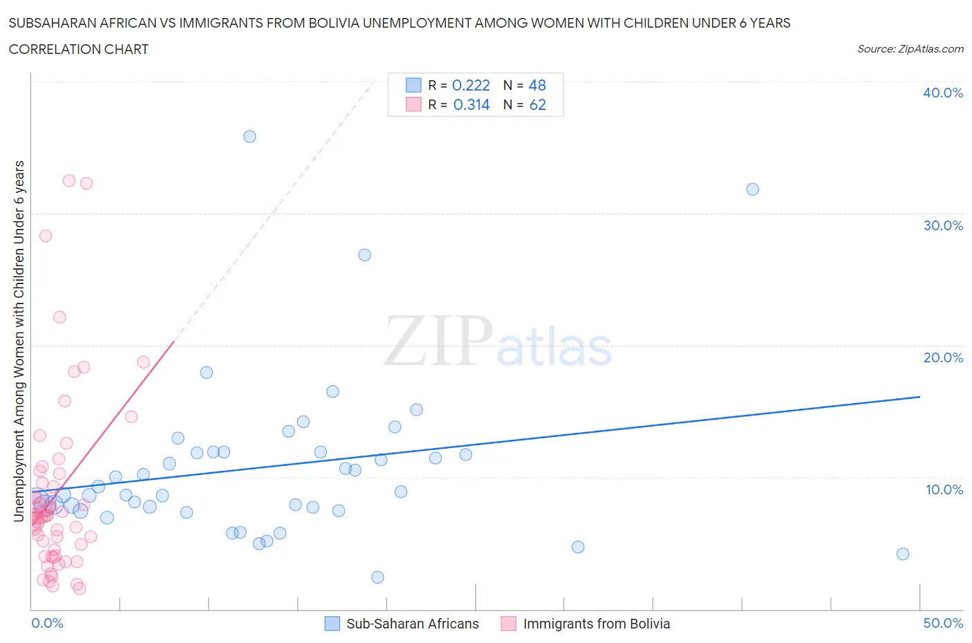 Subsaharan African vs Immigrants from Bolivia Unemployment Among Women with Children Under 6 years
