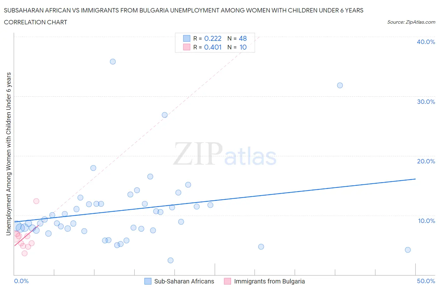 Subsaharan African vs Immigrants from Bulgaria Unemployment Among Women with Children Under 6 years