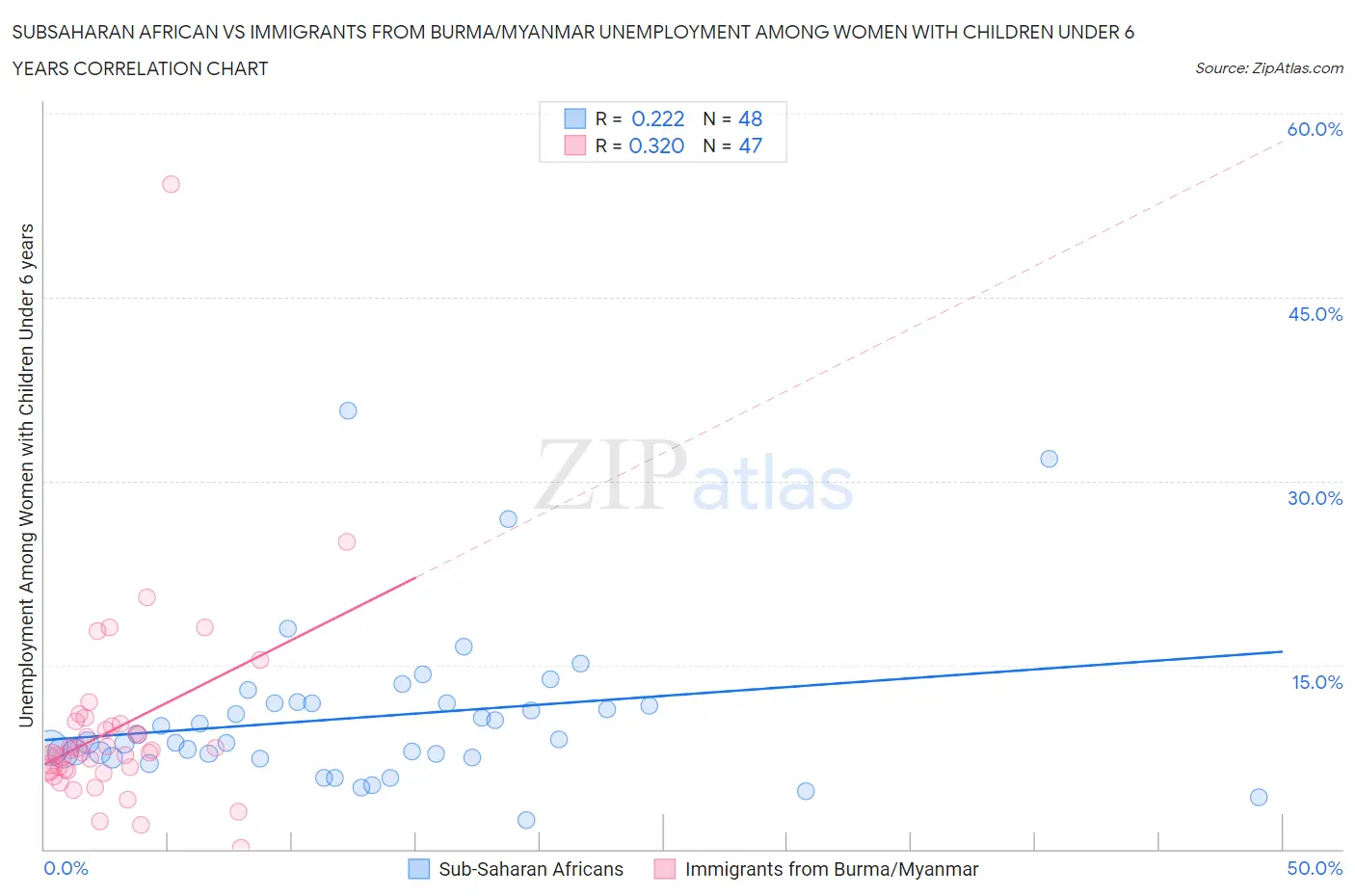 Subsaharan African vs Immigrants from Burma/Myanmar Unemployment Among Women with Children Under 6 years