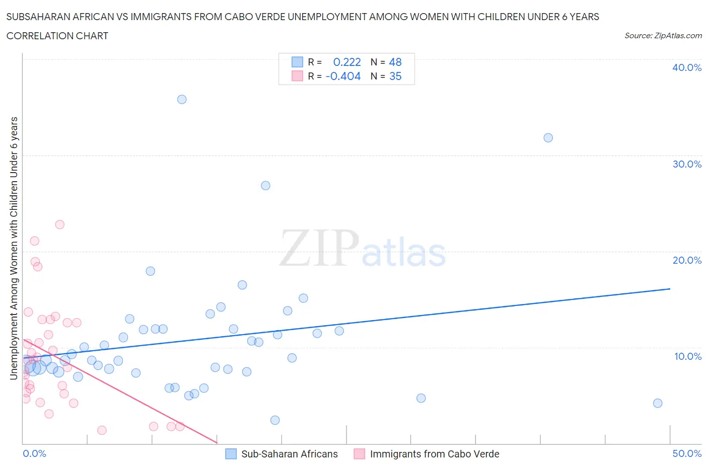 Subsaharan African vs Immigrants from Cabo Verde Unemployment Among Women with Children Under 6 years
