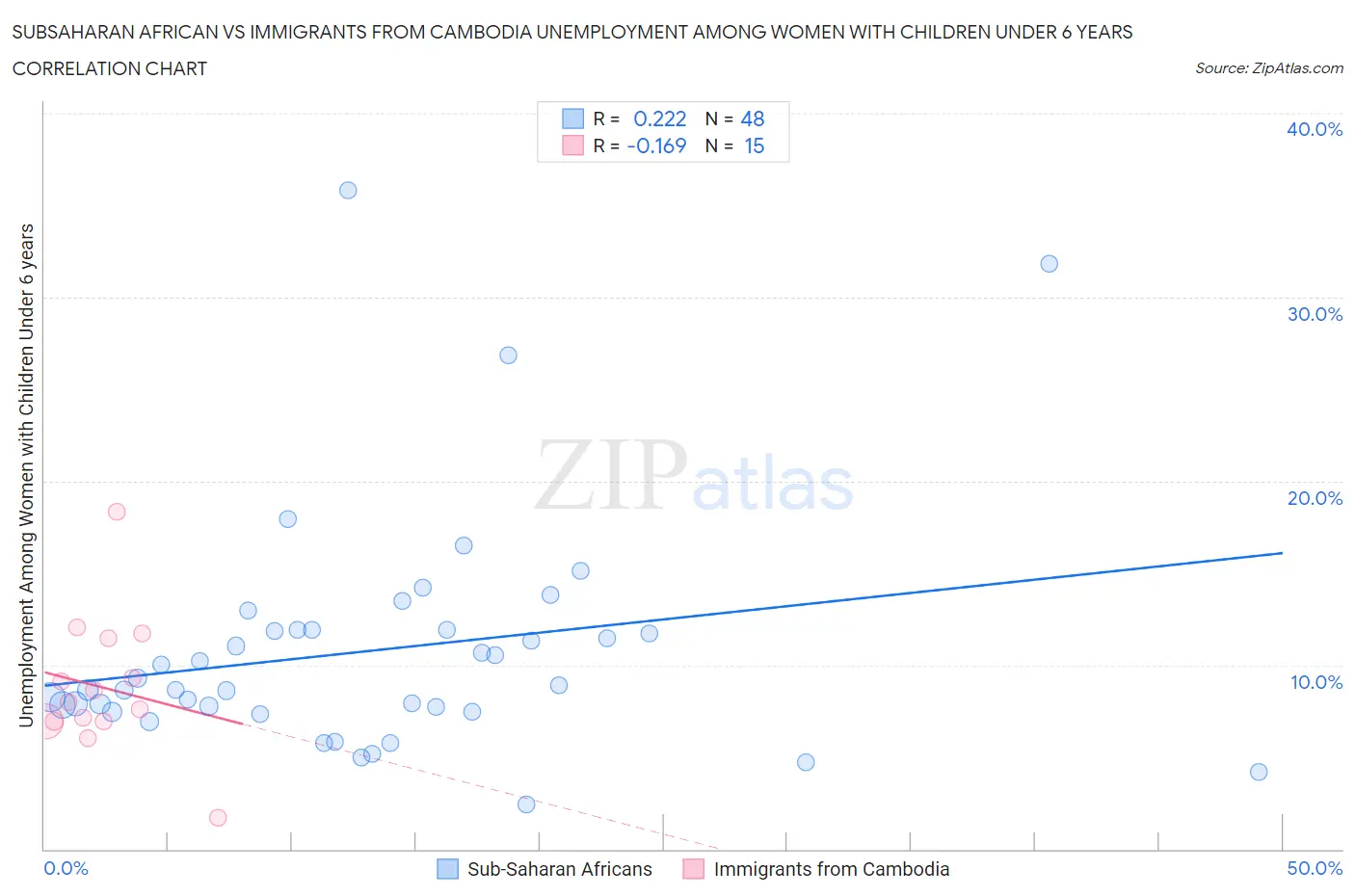 Subsaharan African vs Immigrants from Cambodia Unemployment Among Women with Children Under 6 years