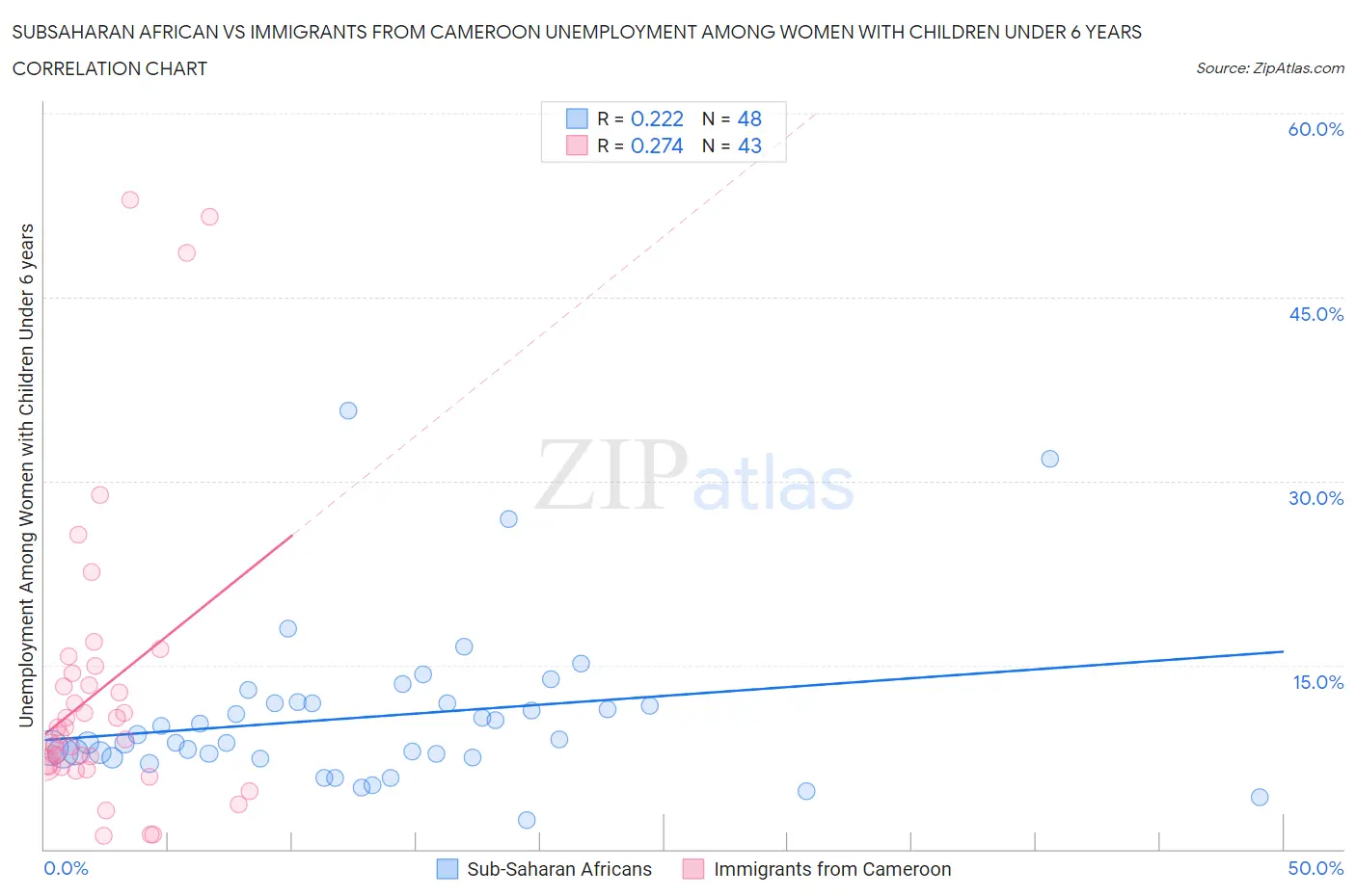 Subsaharan African vs Immigrants from Cameroon Unemployment Among Women with Children Under 6 years