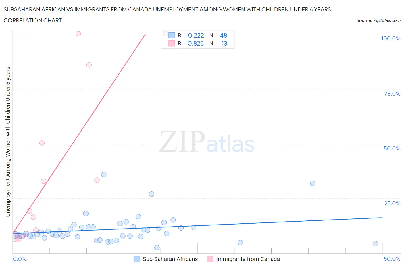 Subsaharan African vs Immigrants from Canada Unemployment Among Women with Children Under 6 years