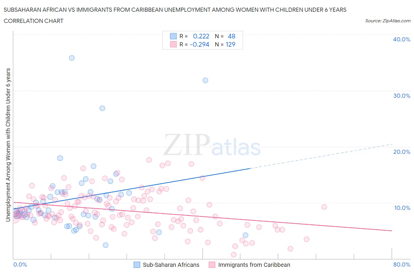 Subsaharan African vs Immigrants from Caribbean Unemployment Among Women with Children Under 6 years