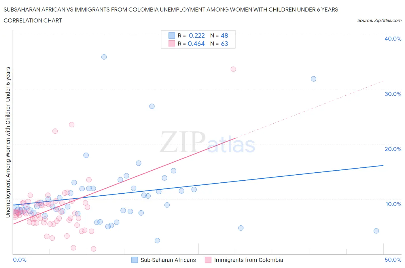 Subsaharan African vs Immigrants from Colombia Unemployment Among Women with Children Under 6 years