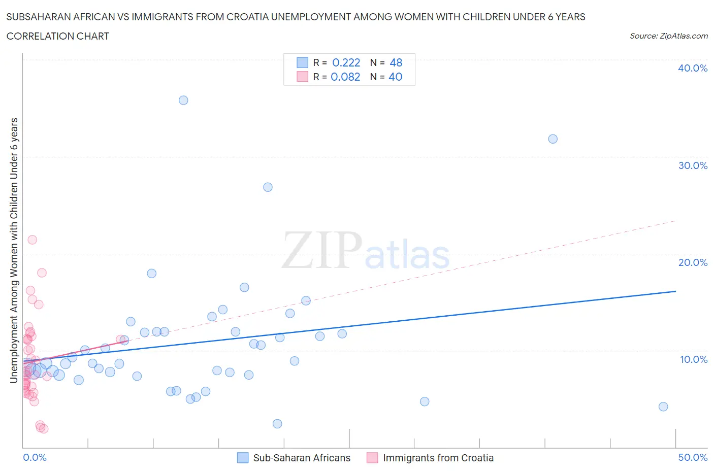 Subsaharan African vs Immigrants from Croatia Unemployment Among Women with Children Under 6 years