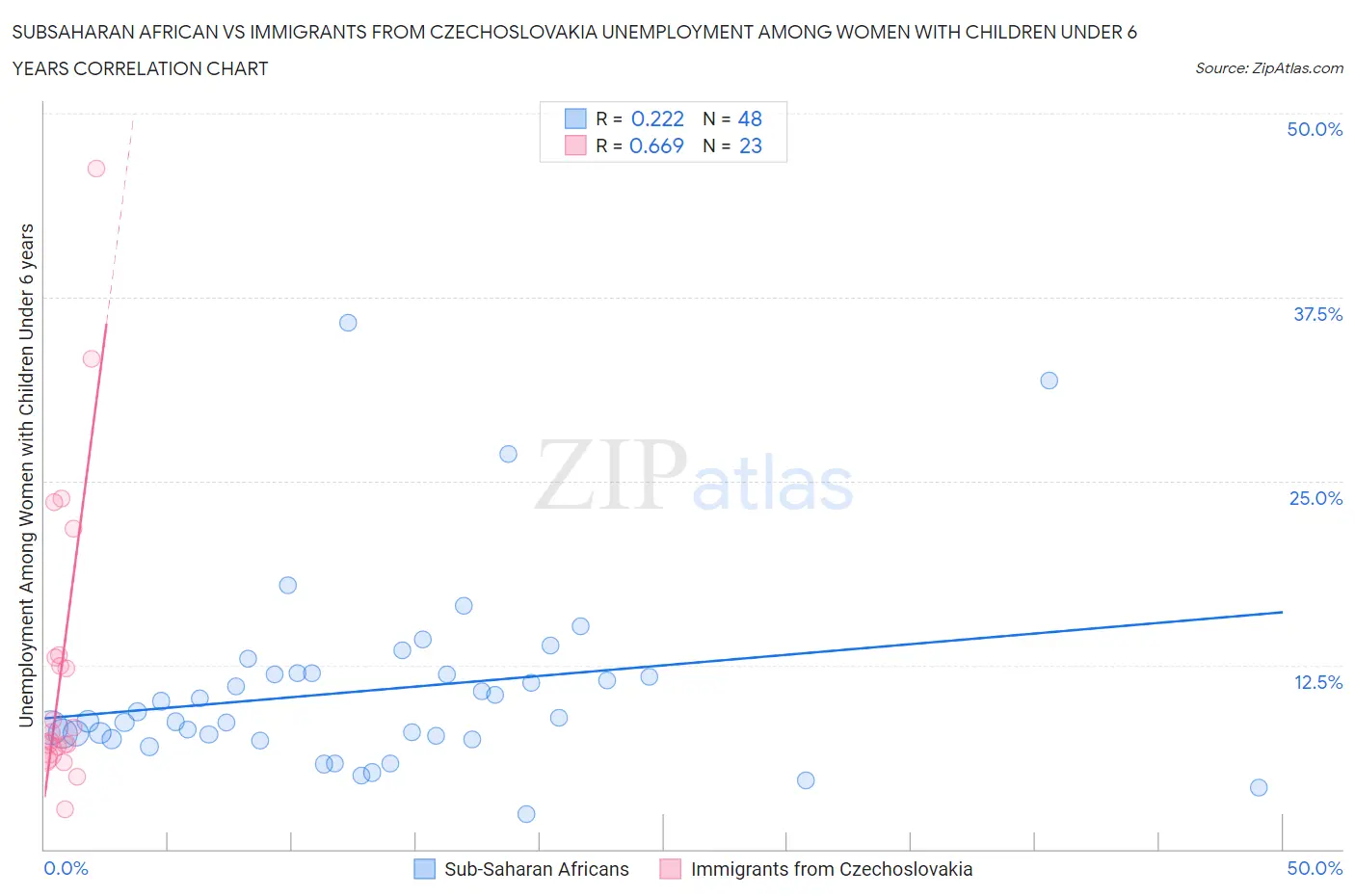 Subsaharan African vs Immigrants from Czechoslovakia Unemployment Among Women with Children Under 6 years