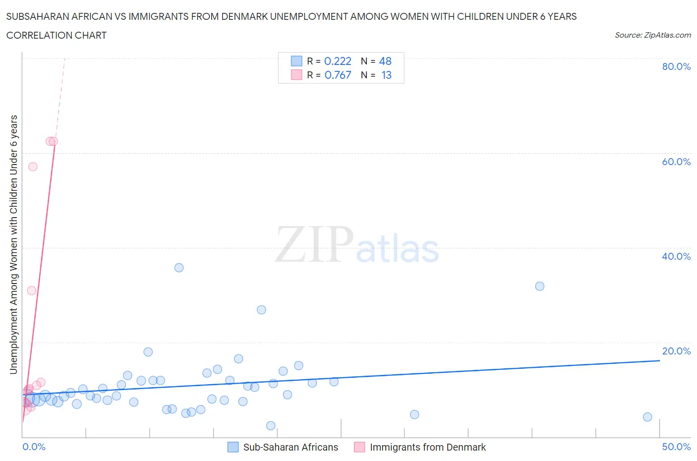 Subsaharan African vs Immigrants from Denmark Unemployment Among Women with Children Under 6 years