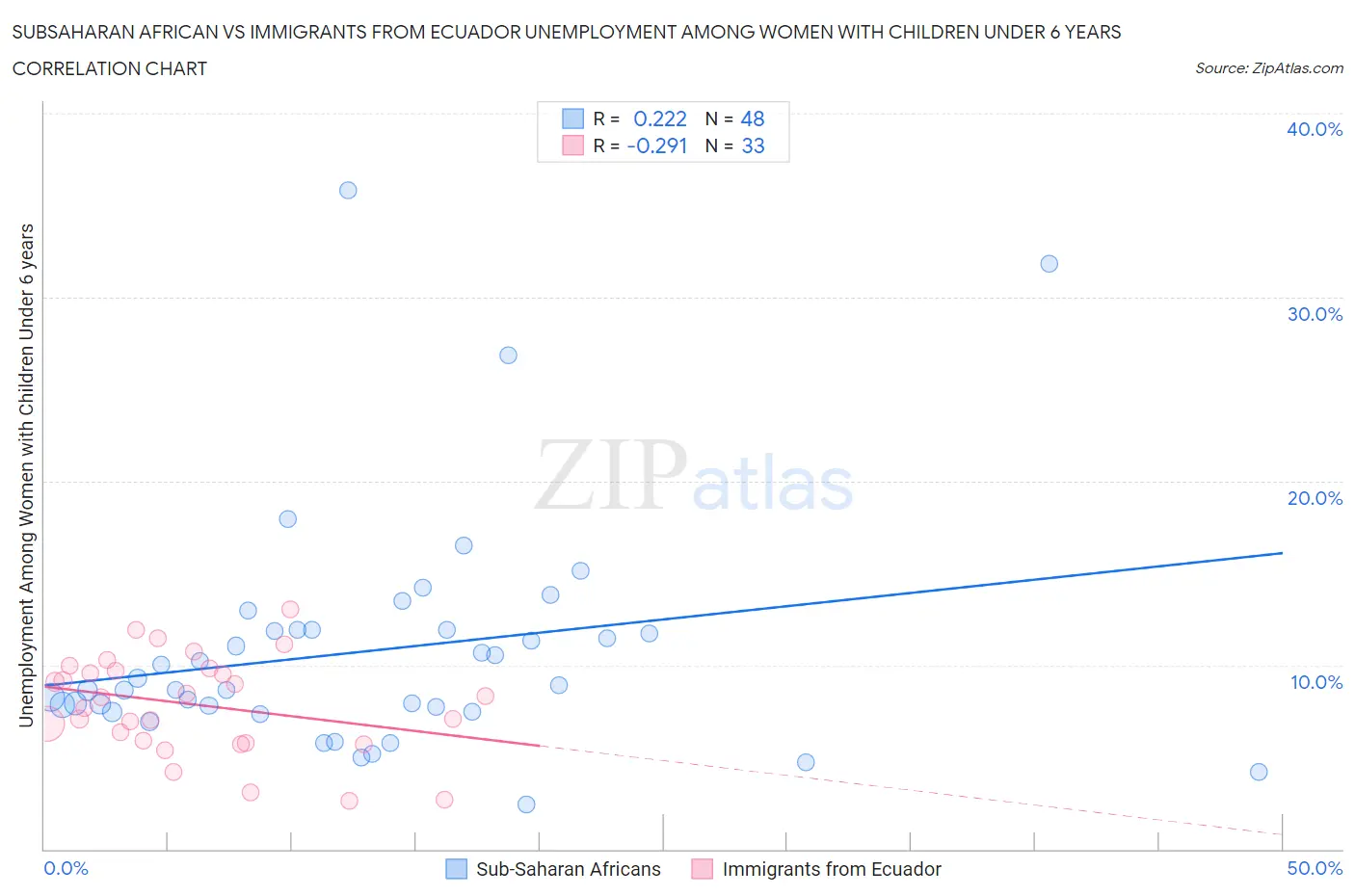 Subsaharan African vs Immigrants from Ecuador Unemployment Among Women with Children Under 6 years