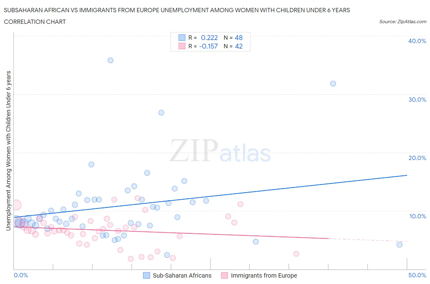Subsaharan African vs Immigrants from Europe Unemployment Among Women with Children Under 6 years