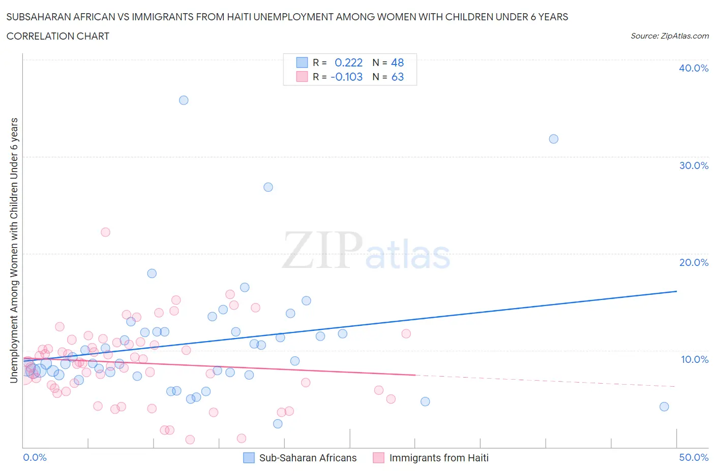 Subsaharan African vs Immigrants from Haiti Unemployment Among Women with Children Under 6 years