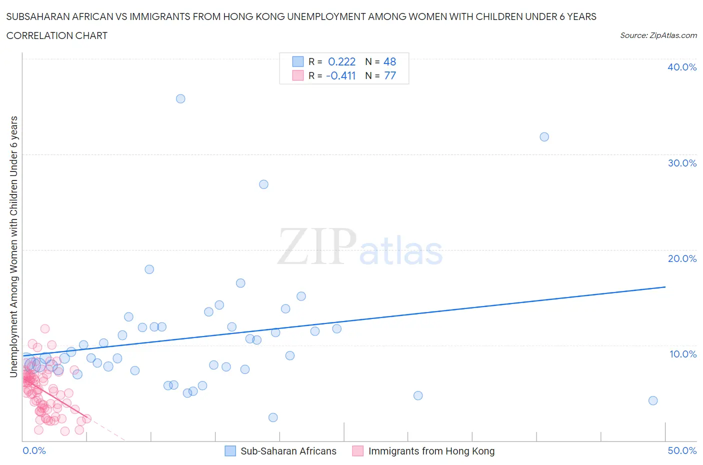Subsaharan African vs Immigrants from Hong Kong Unemployment Among Women with Children Under 6 years