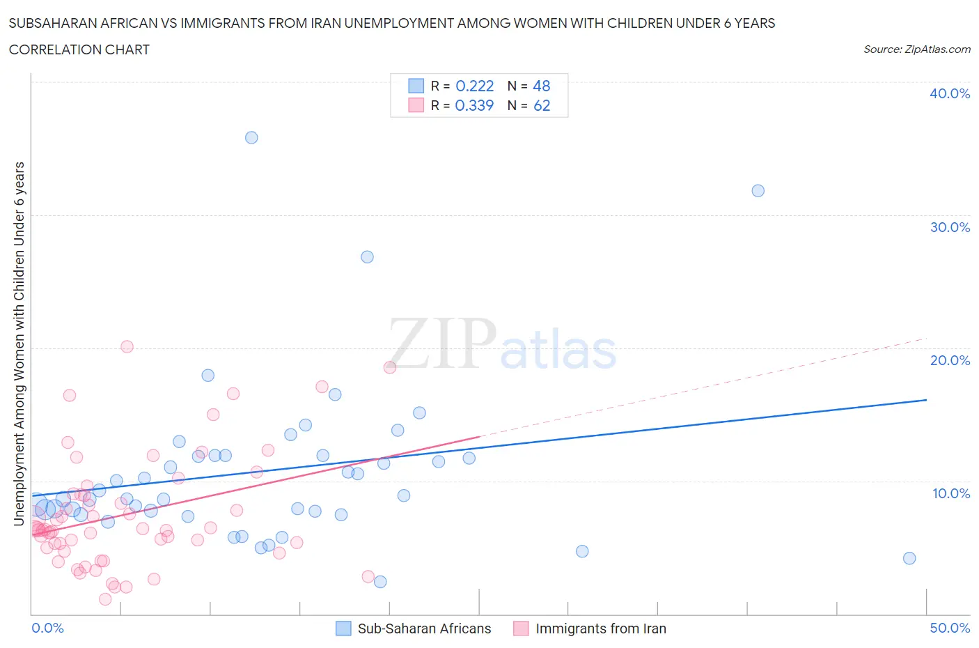 Subsaharan African vs Immigrants from Iran Unemployment Among Women with Children Under 6 years
