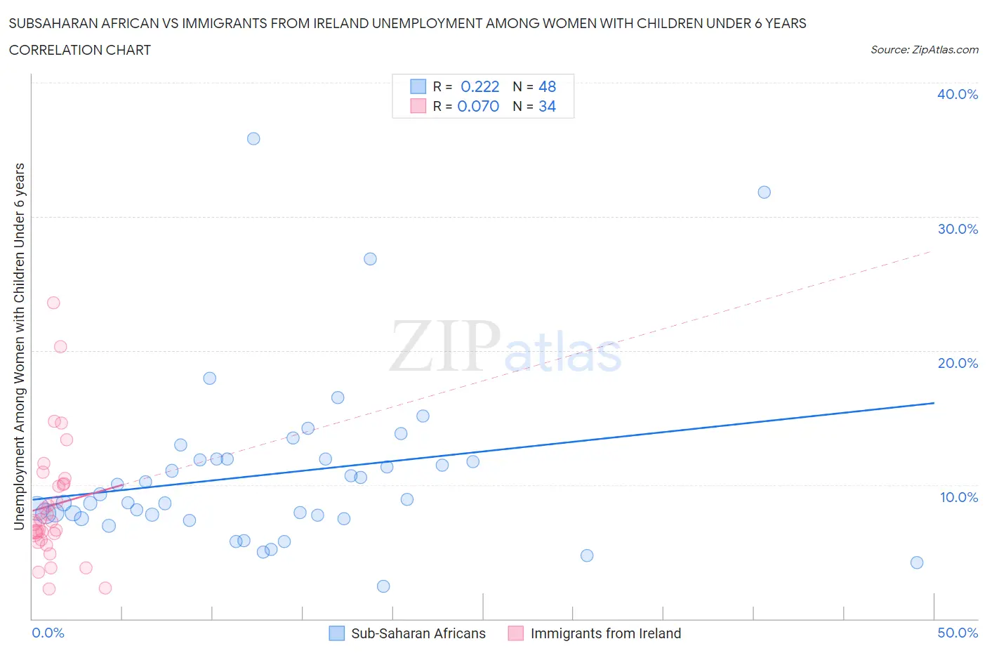 Subsaharan African vs Immigrants from Ireland Unemployment Among Women with Children Under 6 years