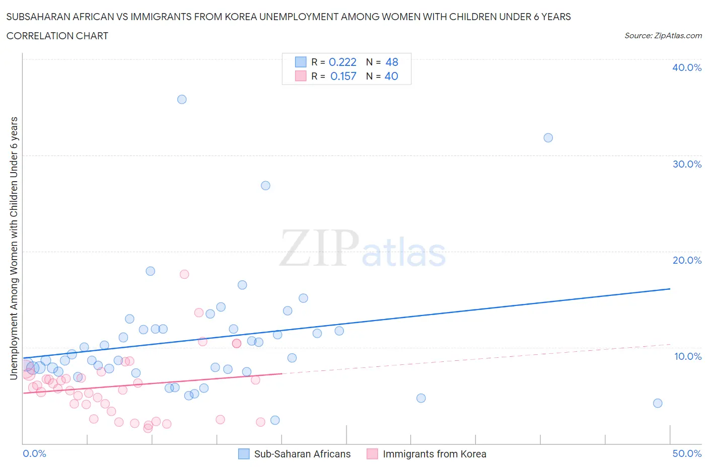 Subsaharan African vs Immigrants from Korea Unemployment Among Women with Children Under 6 years