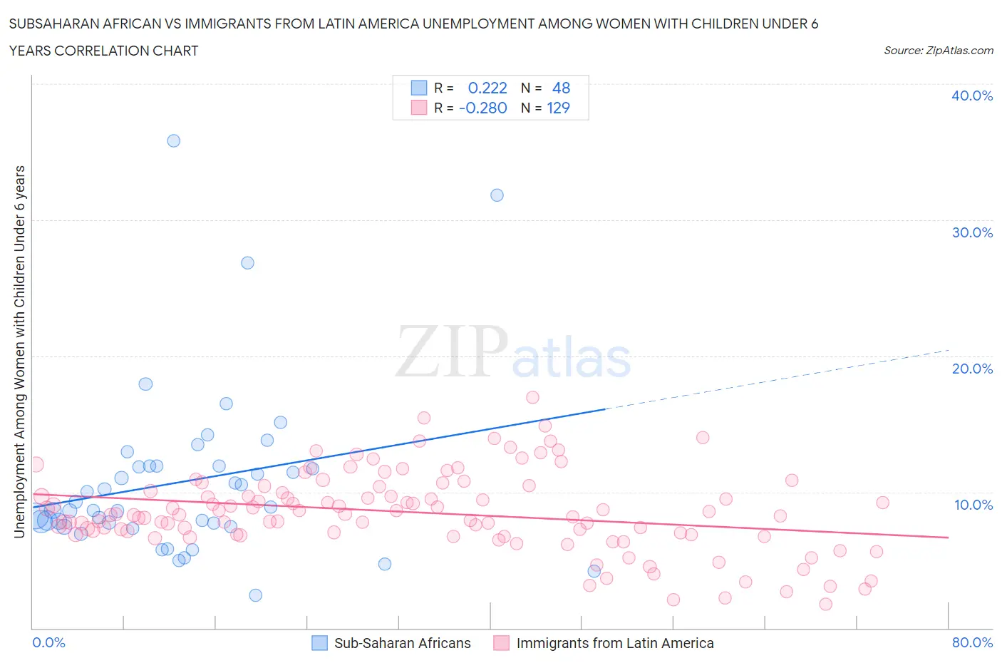Subsaharan African vs Immigrants from Latin America Unemployment Among Women with Children Under 6 years
