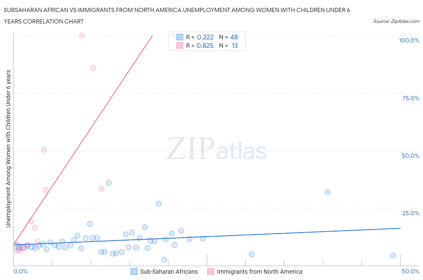 Subsaharan African vs Immigrants from North America Unemployment Among Women with Children Under 6 years
