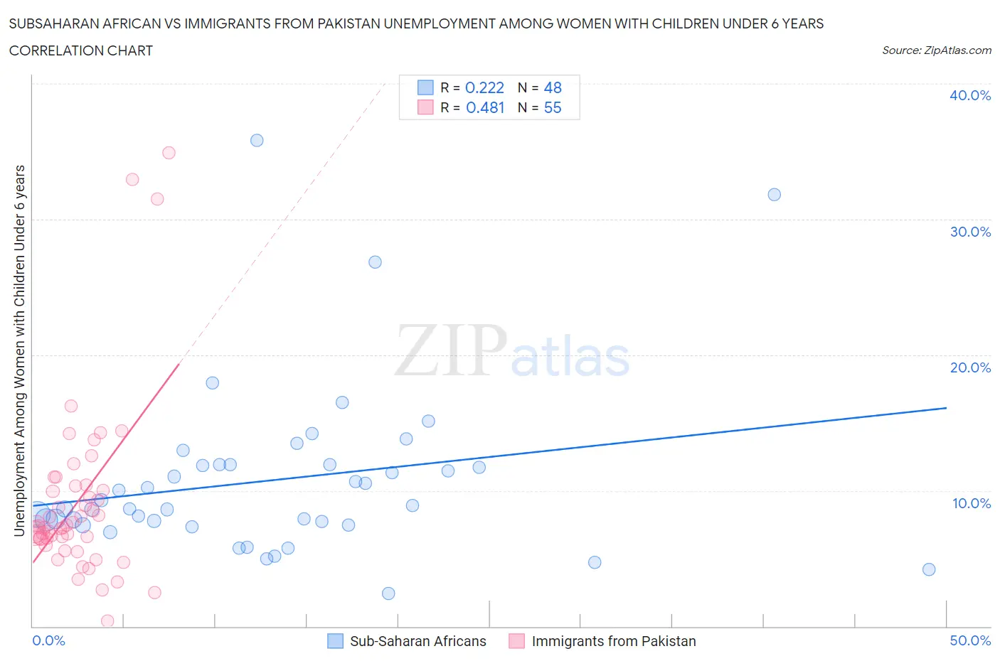 Subsaharan African vs Immigrants from Pakistan Unemployment Among Women with Children Under 6 years