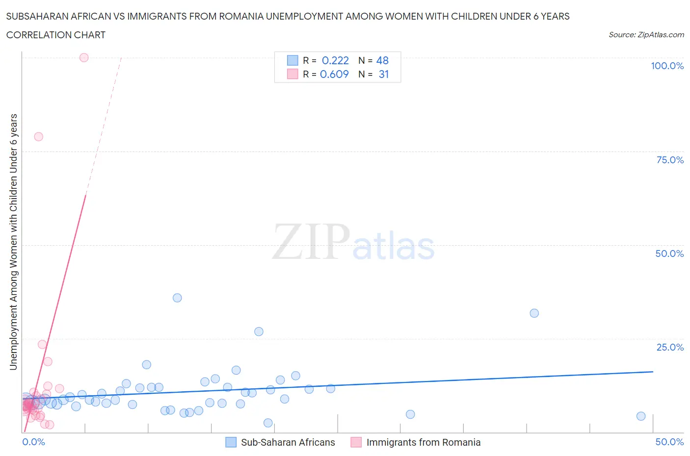 Subsaharan African vs Immigrants from Romania Unemployment Among Women with Children Under 6 years