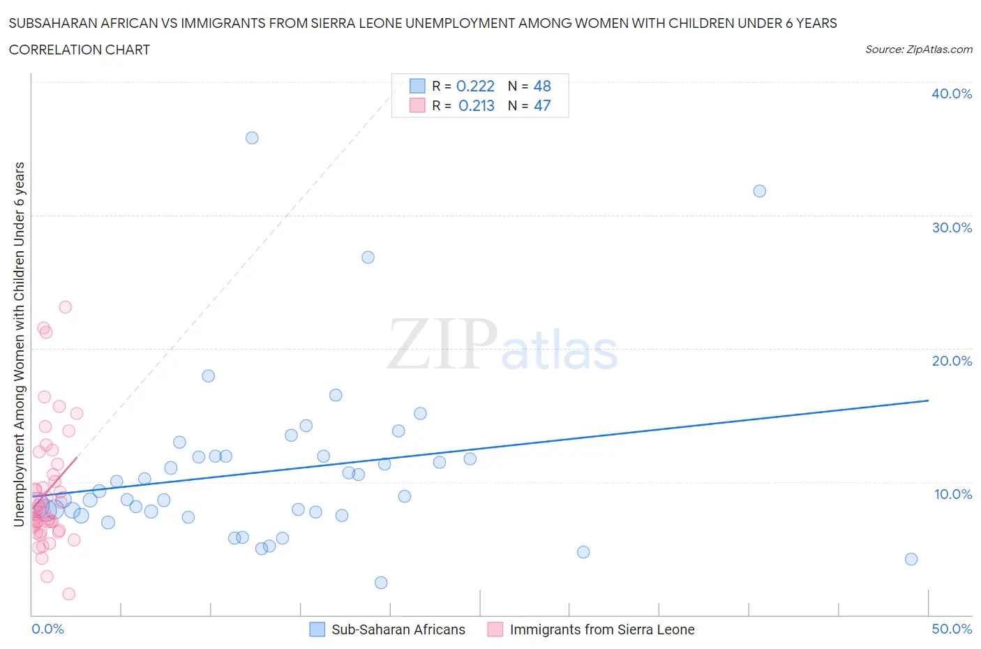 Subsaharan African vs Immigrants from Sierra Leone Unemployment Among Women with Children Under 6 years